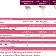 Philips Lumea porównanie modeli – który wybrać, aby uniknąć rozczarowania?