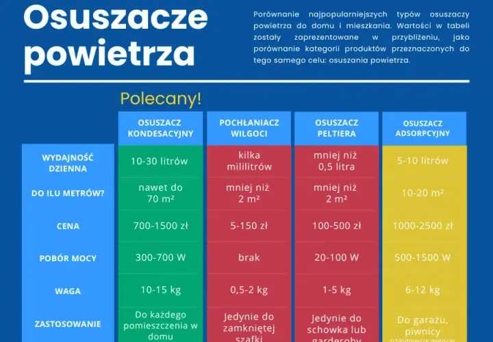 Ranking osuszaczy powietrza – jak wybrać najlepszy model do domu?