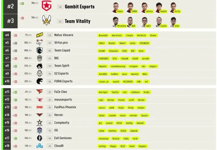 Ranking ESL: Dlaczego aktualne pozycje drużyn mają kluczowe znaczenie?