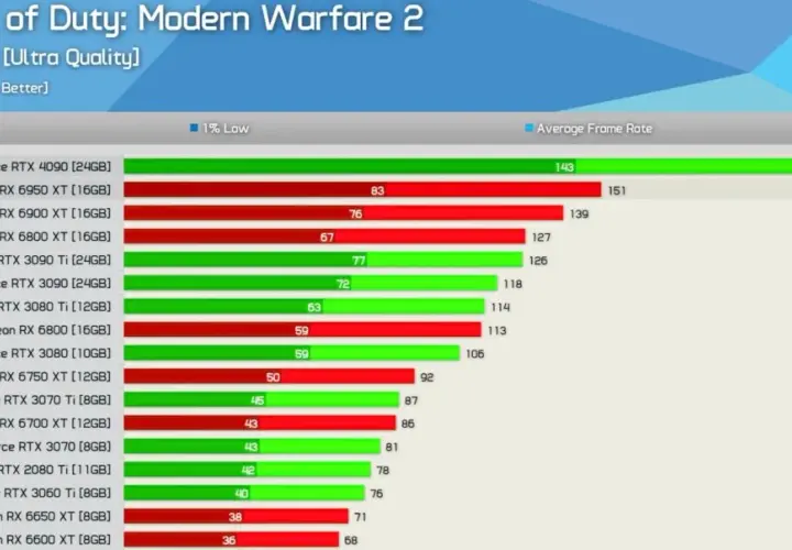 Aktualny ranking GPU: Najlepsze karty graficzne w 2025 roku