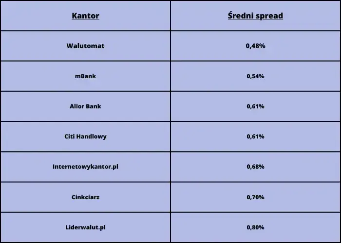Ranking kantorów internetowych: Wybierz najlepsze oferty i uniknij strat