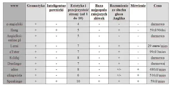 Najlepsze kursy angielskiego online - ranking, który pomoże w nauce