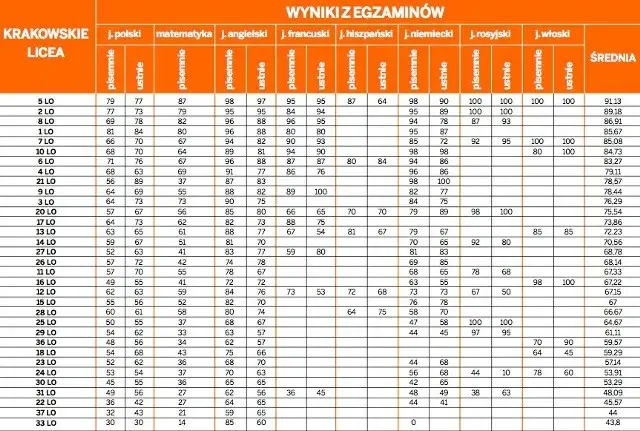 Licea Kraków ranking 2025 - najlepsze szkoły dla Twojego dziecka