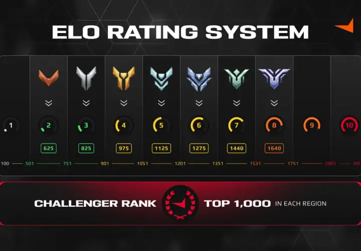 Faceit ranking: jak działa system ELO i co wpływa na Twoje punkty